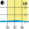 Kotzebue tide chart for Monday, April 19, 2021