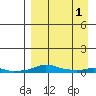 Kotzebue tide chart for Thursday, April 1, 2021