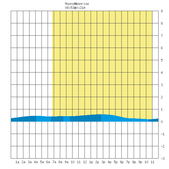 Kotzebue tide chart for Tuesday, April 20, 2021