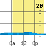 Kotzebue tide chart for Tuesday, April 20, 2021