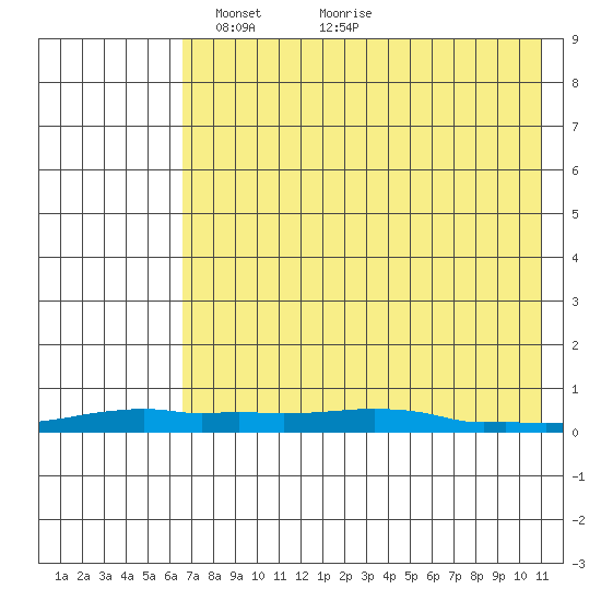 Kotzebue tide chart for Wednesday, April 21, 2021