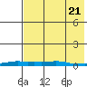 Kotzebue tide chart for Wednesday, April 21, 2021
