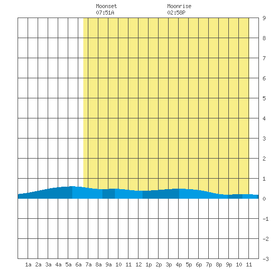 Kotzebue tide chart for Thursday, April 22, 2021