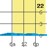 Kotzebue tide chart for Thursday, April 22, 2021