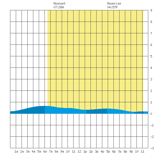 Kotzebue tide chart for Friday, April 23, 2021
