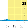 Kotzebue tide chart for Friday, April 23, 2021