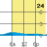 Kotzebue tide chart for Saturday, April 24, 2021