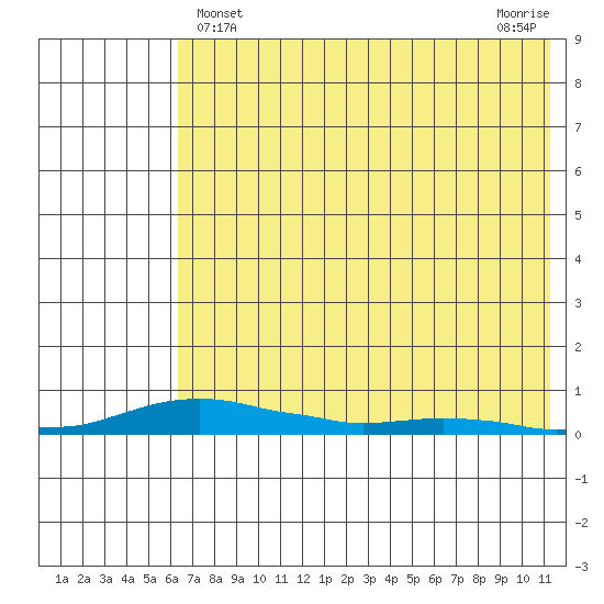 Kotzebue tide chart for Sunday, April 25, 2021
