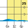 Kotzebue tide chart for Sunday, April 25, 2021
