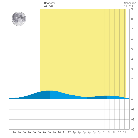 Kotzebue tide chart for Monday, April 26, 2021