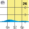 Kotzebue tide chart for Monday, April 26, 2021