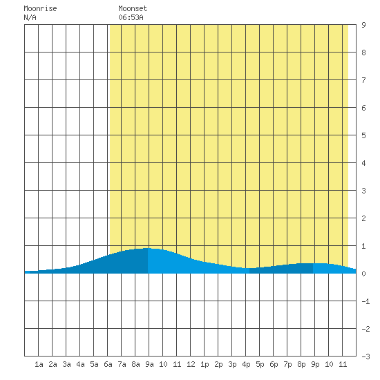 Kotzebue tide chart for Tuesday, April 27, 2021