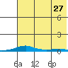 Kotzebue tide chart for Tuesday, April 27, 2021