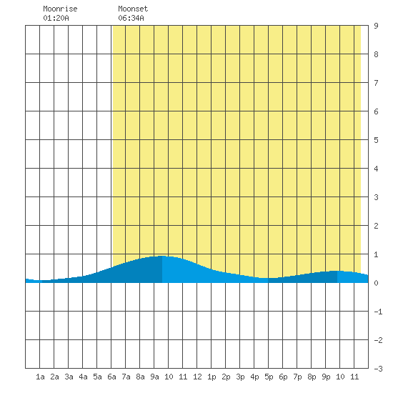 Kotzebue tide chart for Wednesday, April 28, 2021