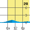Kotzebue tide chart for Wednesday, April 28, 2021