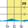 Kotzebue tide chart for Thursday, April 29, 2021