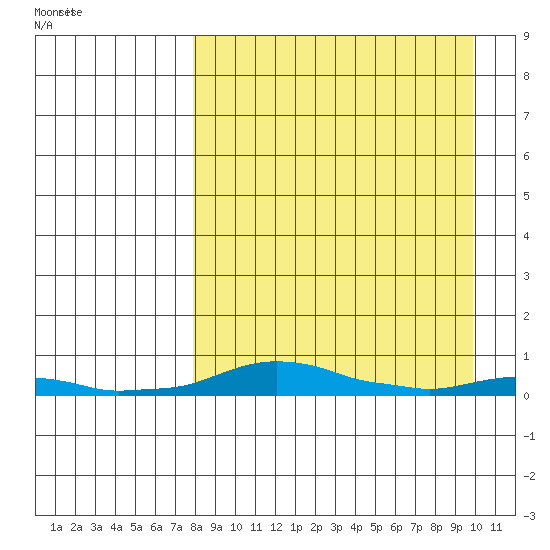 Kotzebue tide chart for Friday, April 2, 2021
