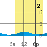 Kotzebue tide chart for Friday, April 2, 2021