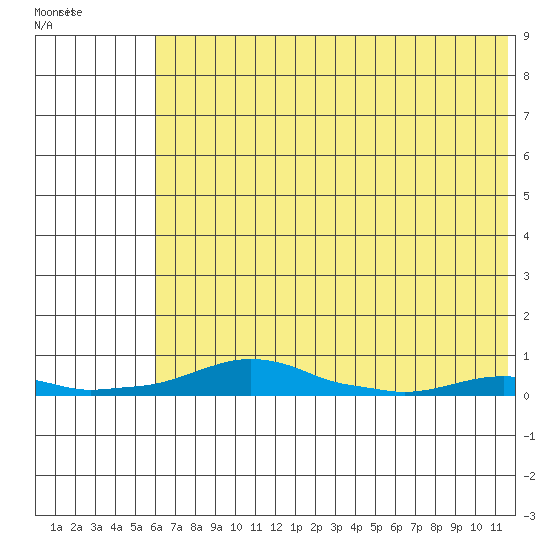 Kotzebue tide chart for Friday, April 30, 2021