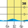 Kotzebue tide chart for Friday, April 30, 2021