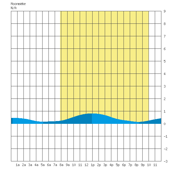 Kotzebue tide chart for Saturday, April 3, 2021
