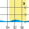 Kotzebue tide chart for Saturday, April 3, 2021