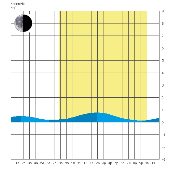 Kotzebue tide chart for Sunday, April 4, 2021