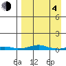 Kotzebue tide chart for Sunday, April 4, 2021