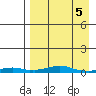 Kotzebue tide chart for Monday, April 5, 2021