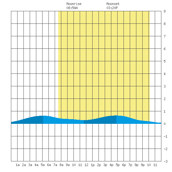 Kotzebue tide chart for Wednesday, April 7, 2021