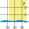 Kotzebue tide chart for Wednesday, April 7, 2021