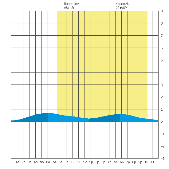 Kotzebue tide chart for Thursday, April 8, 2021