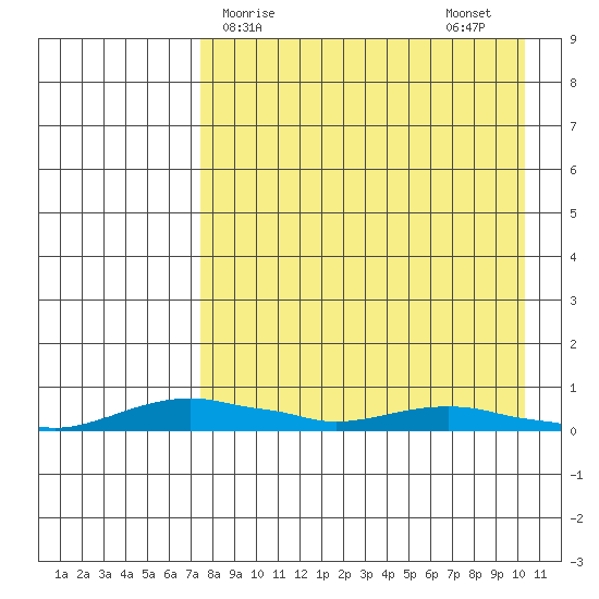 Kotzebue tide chart for Friday, April 9, 2021