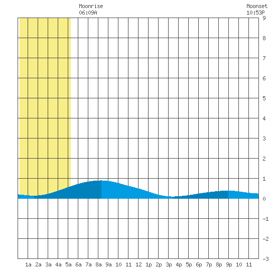 Kotzebue tide chart for Monday, May 10, 2021