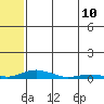 Kotzebue tide chart for Monday, May 10, 2021