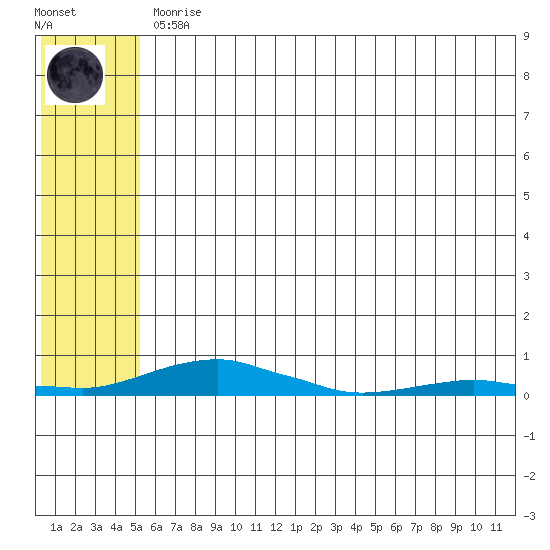 Kotzebue tide chart for Tuesday, May 11, 2021