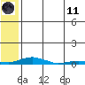 Kotzebue tide chart for Tuesday, May 11, 2021