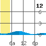 Kotzebue tide chart for Wednesday, May 12, 2021