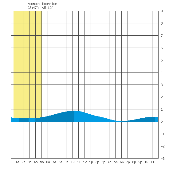 Kotzebue tide chart for Thursday, May 13, 2021