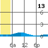 Kotzebue tide chart for Thursday, May 13, 2021