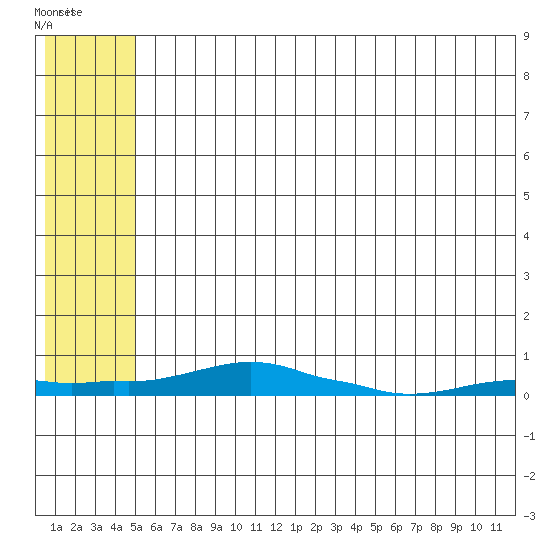 Kotzebue tide chart for Friday, May 14, 2021