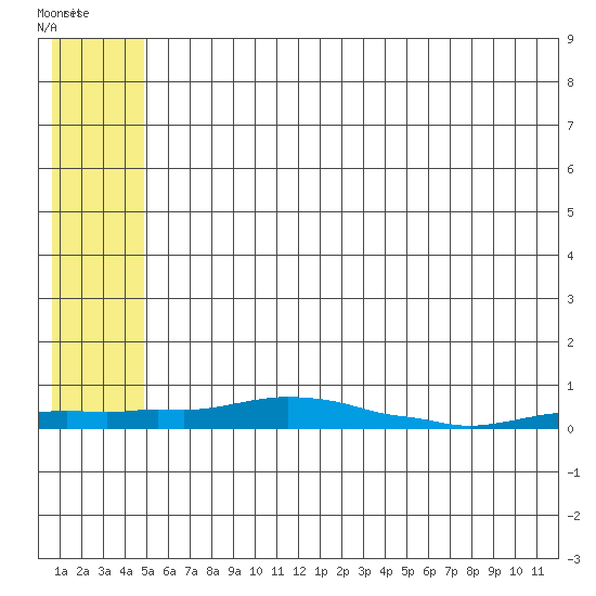 Kotzebue tide chart for Sunday, May 16, 2021