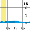 Kotzebue tide chart for Sunday, May 16, 2021