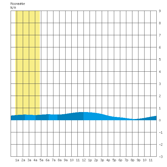 Kotzebue tide chart for Monday, May 17, 2021