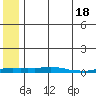 Kotzebue tide chart for Tuesday, May 18, 2021