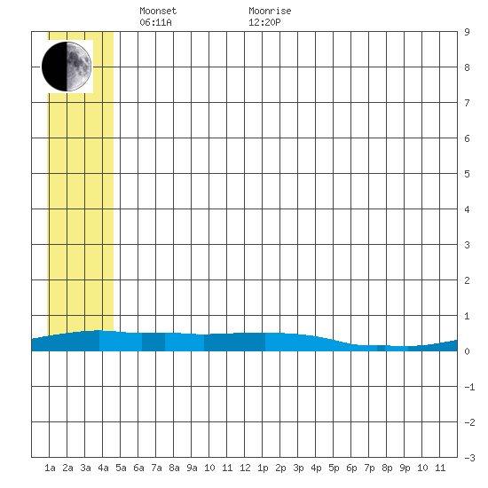 Kotzebue tide chart for Wednesday, May 19, 2021