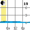 Kotzebue tide chart for Wednesday, May 19, 2021