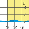 Kotzebue tide chart for Saturday, May 1, 2021