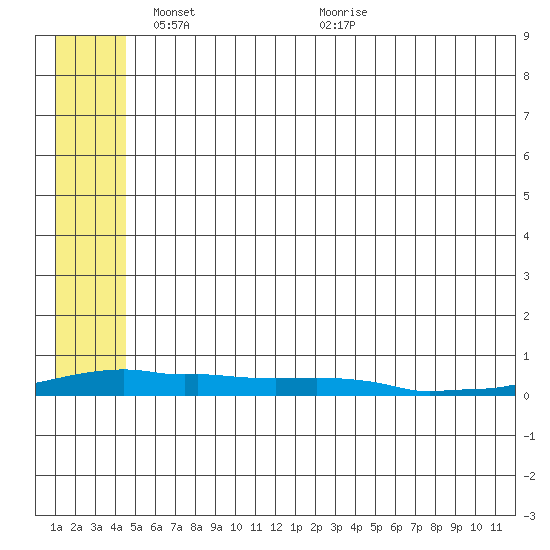 Kotzebue tide chart for Thursday, May 20, 2021