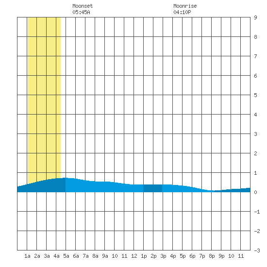 Kotzebue tide chart for Friday, May 21, 2021